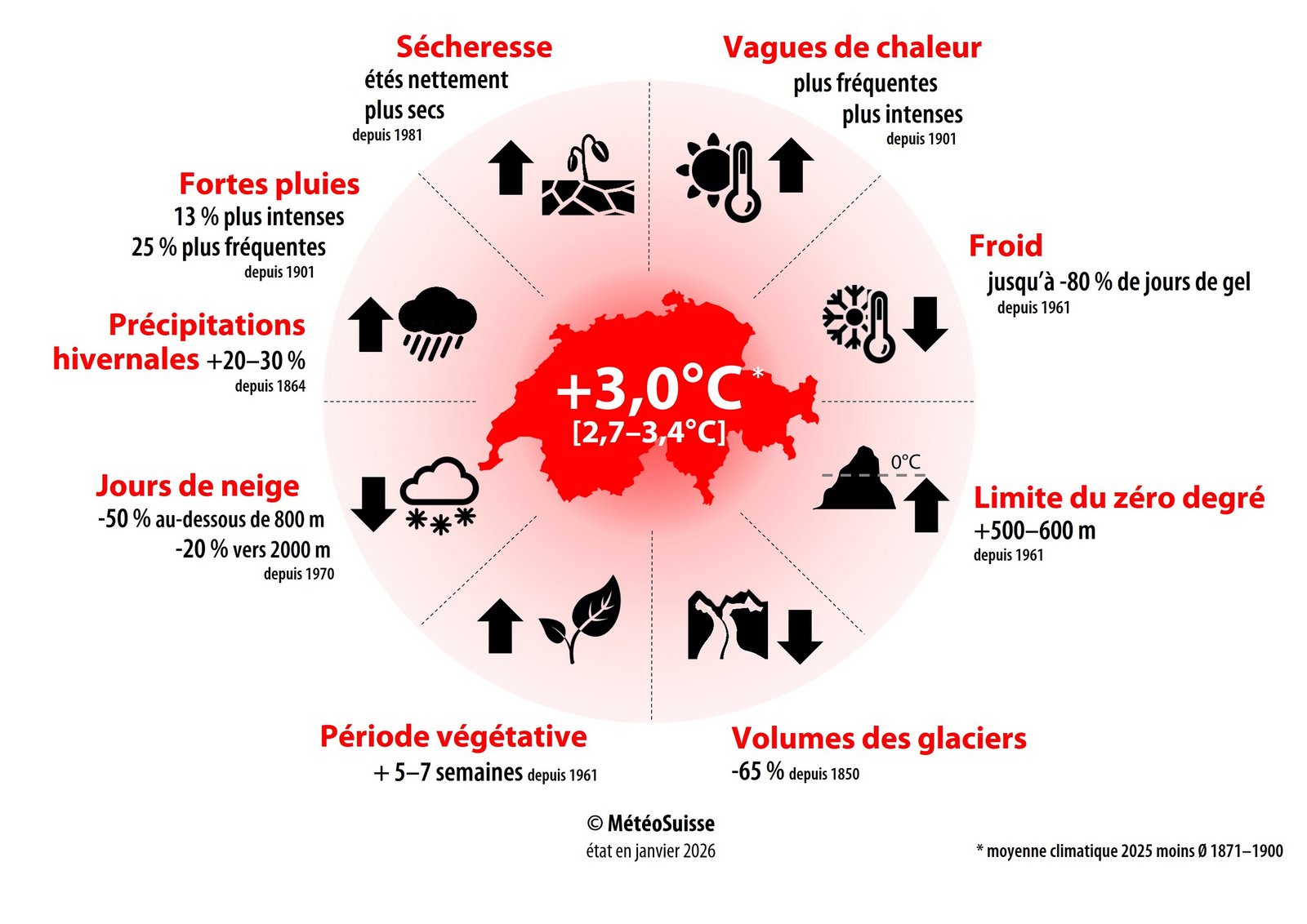 Graphique présentant des informations sur les effets du changement climatique en Suisse