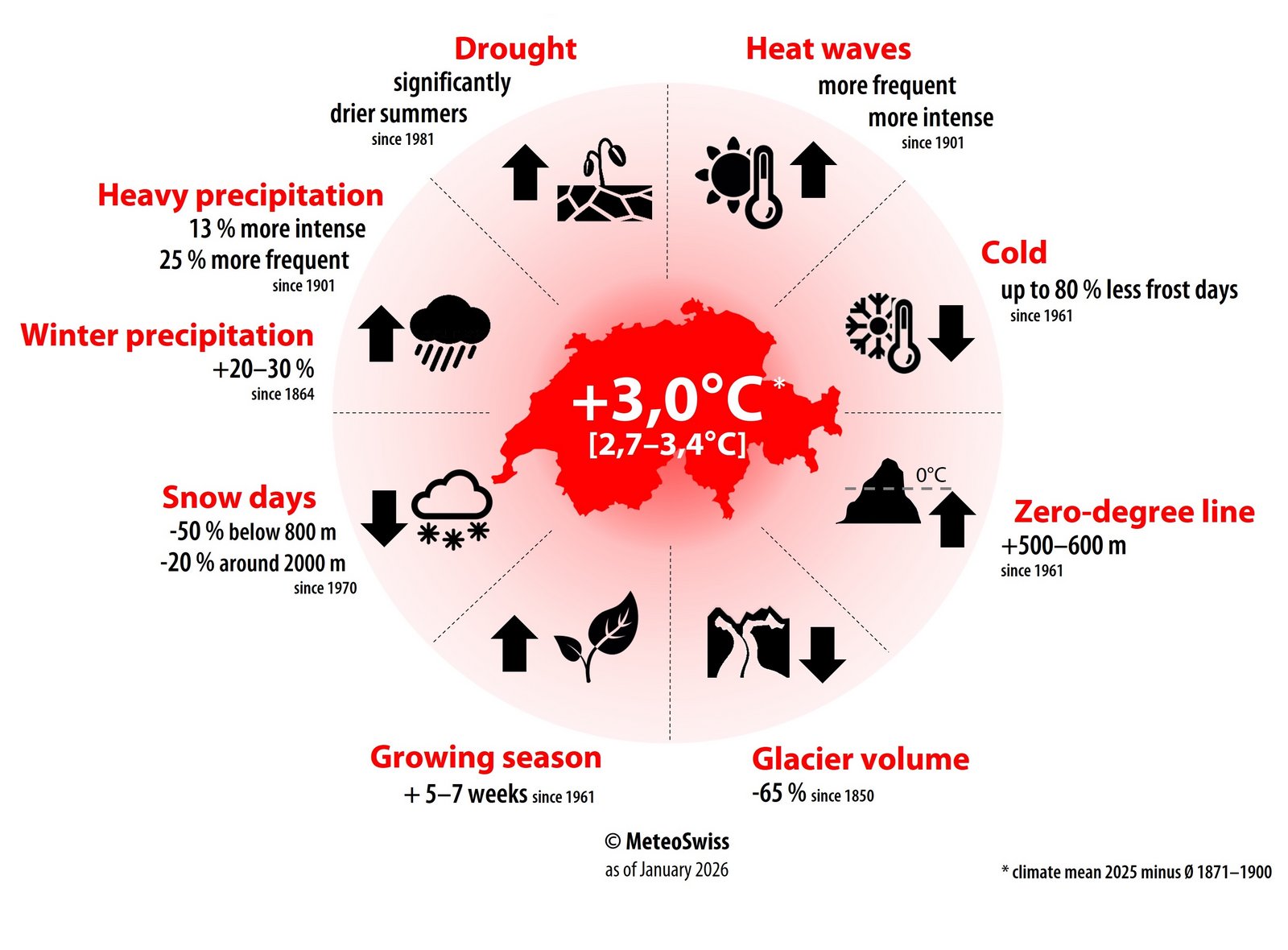Infographic showing the impacts of climate change in Switzerland