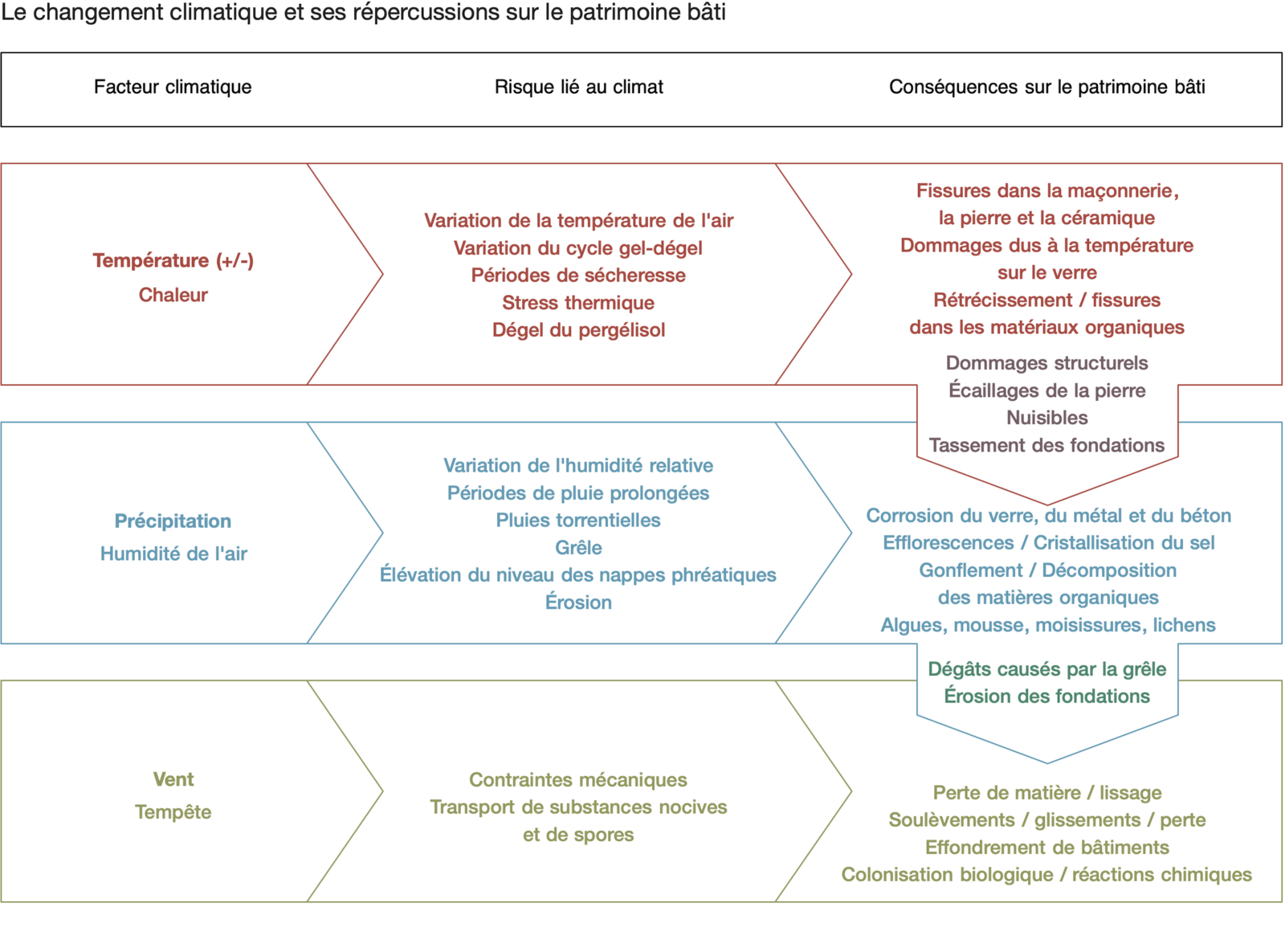 Graphique illustrant l'évolution progressive du changement climatique et ses répercussions sur le patrimoine bâti