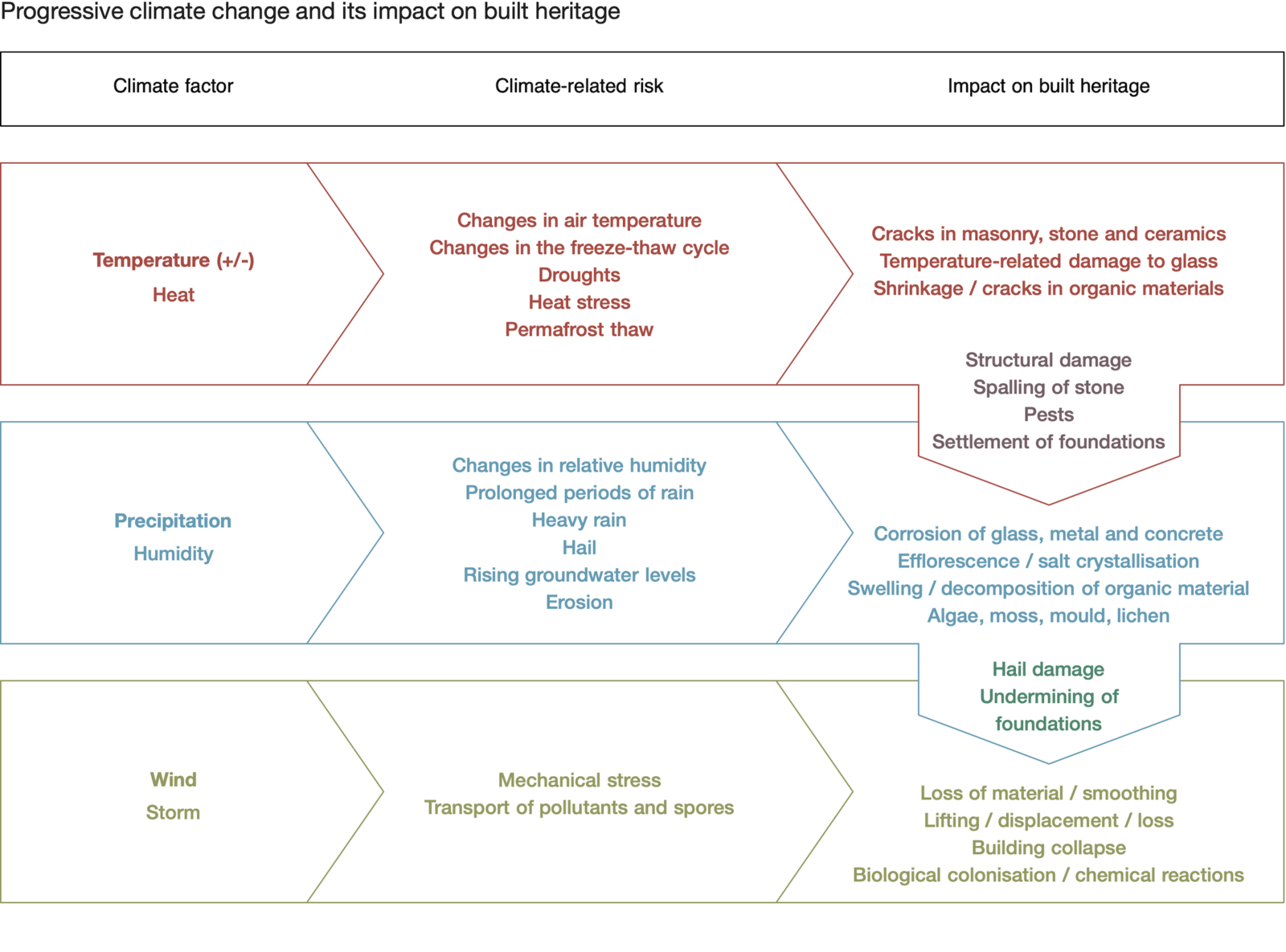 Infographic on progressive climate change and its impact on built heritage