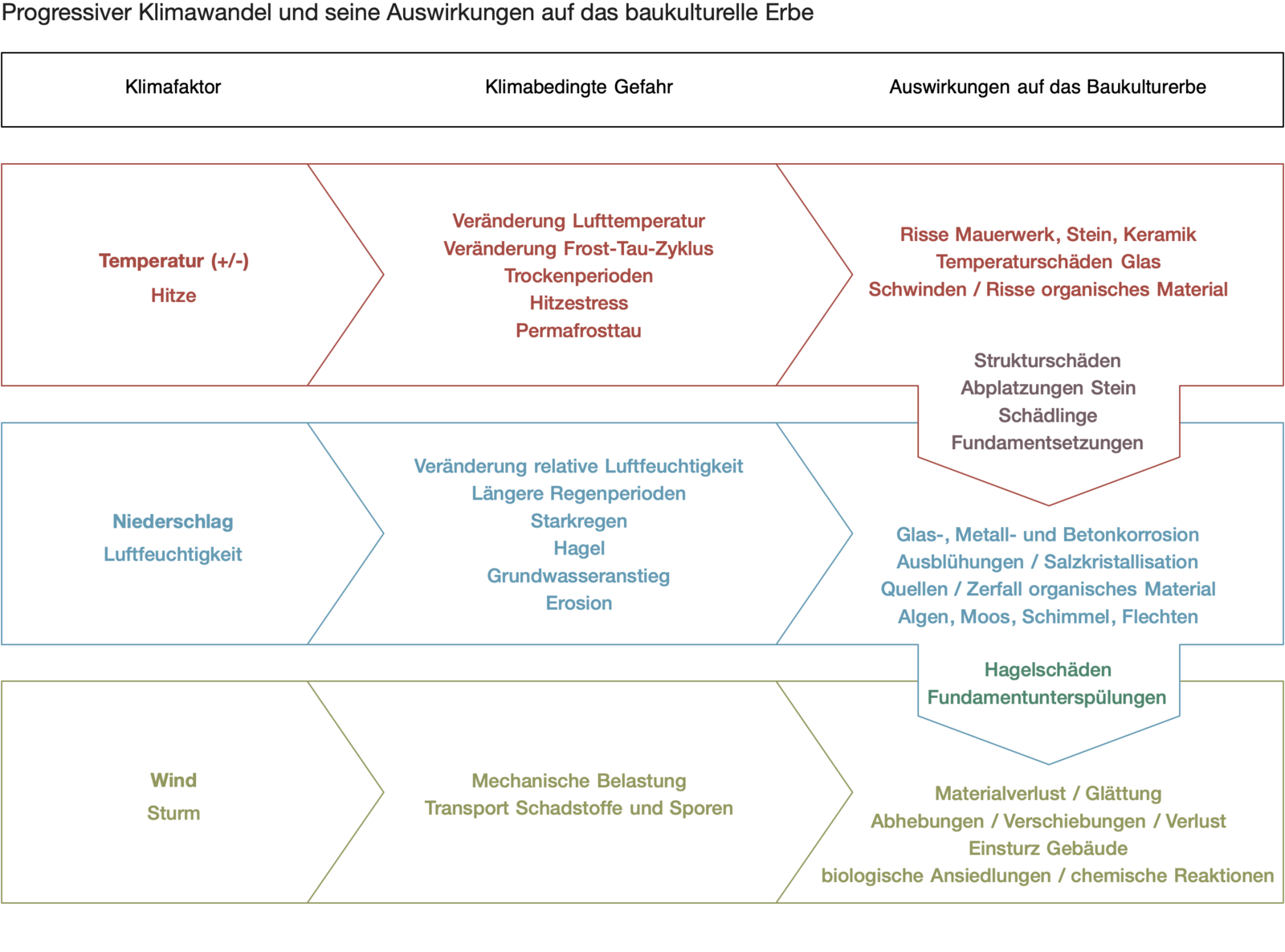 Grafik zum progressiven Klimawandel und seinen Auswirkungen auf das baukulturelle Erbe